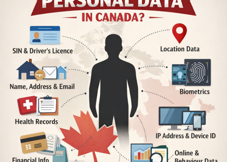 Infographic showing types of personal data in Canada, including health, financial, biometric, and online identifiers.