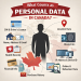 Infographic showing types of personal data in Canada, including health, financial, biometric, and online identifiers.
